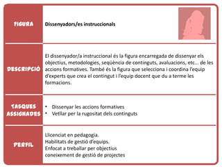 Figura        Dissenyadors/es instruccionals




           El dissenyador/a instruccional és la figura encarregada de dissenyar els
           objectius, metodologies, seqüència de continguts, avaluacions, etc... de les
Descripció accions formatives. També és la figura que selecciona i coordina l’equip
           d’experts que crea el contingut i l’equip docent que du a terme les
           formacions.



 Tasques • Dissenyar les accions formatives
assignades • Vetllar per la rugositat dels continguts


                Llicenciat en pedagogia.
                Habilitats de gestió d’equips.
  Perfil
                Enfocat a treballar per objectius
                coneixement de gestió de projectes
 