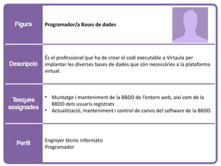 Figura     Programador/a Bases de dades




             És el professional que ha de crear el codi executable a Virtaula per
Descripció   implantar les diverses bases de dades que són necessàries a la plataforma
             virtual.



             • Muntatge i manteniment de la BBDD de l’entorn web, així com de la
 Tasques
               BBDD dels usuaris registrats
assignades   • Actualització, manteniment i control de canvis del software de la BBDD.




             Enginyer tècnic informàtic
  Perfil
             Programador
 