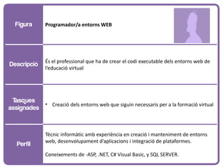 Figura     Programador/a entorns WEB




             És el professional que ha de crear el codi executable dels entorns web de
Descripció
             l’educació virtual




 Tasques
             • Creació dels entorns web que siguin necessaris per a la formació virtual
assignades



             Tècnic informàtic amb experiència en creació i manteniment de entorns
             web, desenvolupament d’aplicacions i integració de plataformes.
  Perfil
             Coneixements de -ASP, .NET, C# Visual Basic, y SQL SERVER.
 