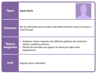 Figura     Suport Tècnic




             Són els informàtics que coneixen amb detall el entorn virtual i les eines a
Descripció
             nivell d’usuari



             • Gestionar i donar resposta a les diferents peticions de resolució e
 Tasques       dubtes i problemes tècnics.
assignades   • Derivar les consultes que puguin ser ateses per algun altre
               departament




  Perfil     Enginyer tècnic informàtic
 