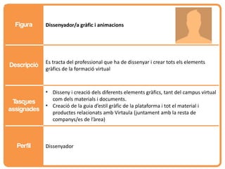 Figura     Dissenyador/a gràfic i animacions




             Es tracta del professional que ha de dissenyar i crear tots els elements
Descripció
             gràfics de la formació virtual



             • Disseny i creació dels diferents elements gràfics, tant del campus virtual
 Tasques       com dels materials i documents.
             • Creació de la guia d’estil gràfic de la plataforma i tot el material i
assignades
               productes relacionats amb Virtaula (juntament amb la resta de
               companys/es de l’àrea)



  Perfil     Dissenyador
 