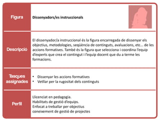 Figura     Dissenyadors/es instruccionals




             El dissenyador/a instruccional és la figura encarregada de dissenyar els
             objectius, metodologies, seqüència de continguts, avaluacions, etc... de les
Descripció   accions formatives. També és la figura que selecciona i coordina l’equip
             d’experts que crea el contingut i l’equip docent que du a terme les
             formacions.



 Tasques     • Dissenyar les accions formatives
assignades   • Vetllar per la rugositat dels continguts


             Llicenciat en pedagogia.
             Habilitats de gestió d’equips.
  Perfil
             Enfocat a treballar per objectius
             coneixement de gestió de projectes
 