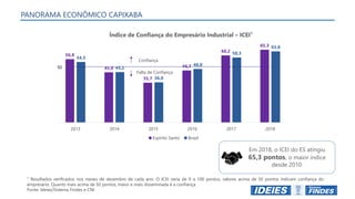 Índice de Confiança do Empresário Industrial – ICEI¹
¹ Resultados verificados nos meses de dezembro de cada ano. O ICEI varia de 0 a 100 pontos, valores acima de 50 pontos indicam confiança do
empresário. Quanto mais acima de 50 pontos, maior e mais disseminada é a confiança.
Fonte: Ideies/Sistema Findes e CNI
56,8
45,0
35,7
46,7
60,2
65,3
54,3
45,2
36,0
48,0
58,3
63,8
2013 2014 2015 2016 2017 2018
Espírito Santo Brasil
50
Confiança
Falta de Confiança
Em 2018, o ICEI do ES atingiu
65,3 pontos, o maior índice
desde 2010.
PANORAMA ECONÔMICO CAPIXABA
 