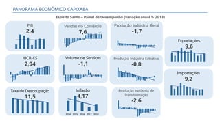Espírito Santo – Painel de Desempenho (variação anual % 2018)
Produção Indústria Geral
-1,7
Produção Indústria Extrativa
-0,8
Produção Indústria de
Transformação
-2,6
IBCR-ES
2,94
Volume de Serviços
-1,1
PIB
2,4
Vendas no Comércio
7,6
Taxa de Desocupação
11,5
Exportações
9,6
Importações
9,2
Inflação
4,17
2014 2015 2016 2017 2018
PANORAMA ECONÔMICO CAPIXABA
 