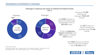 Empregos e empresas por porte na indústria do Espírito Santo
(2017)
EmpregosEmpresas
São 527 empresas na
indústria extrativa que
empregam quase 11 mil
pessoas
O ES possui 11.395
indústrias que
empregam 154,6 mil
pessoas
Fonte: RAIS, 2017,MTE
São 3.923 empresas na indústria
de construção que empregam
mais de 36 mil pessoas
Classificação do IBGE: Micro - Empresas de até 19 empregados, Pequena – Empresas de 20 a 99
empregados, Média – 100 a 499 empregados, Grande – mais de 500 empregados.
Micro
27,3%
Pequena
28,5%
Média
23,0%
Grande
21,2%
154,6 mil
pessoas
Micro
88,2%
Pequena
10,0%
Média
1,6%
Grande
0,2%
11.395
empresas
PANORAMA ECONÔMICO CAPIXABA
São 6.945 empresas na
indústria de transformação
que empregam mais de
105 mil pessoas
O setor de Argamassa,
Cimento e Concreto possui
295 empresas e emprega
2.677 pessoas
 