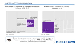 Fonte: PIA 2017, IBGE
Participação (%) dos setores no Emprego
Industrial - 2017
Fonte: RAIS, 2017,MTE
O setor de Argamassa, cimento e concreto está inserido Produção de
minerais não-metálicos que representam 7,6% do VTI e 18,5% dos
empregos na indústria de acordo com a RAIS.
PANORAMA ECONÔMICO CAPIXABA
Participação (%) dos setores no Valor da Transformação
Industrial (VTI) - 2017
 