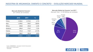 Fonte: CEMBUREAU - European Cement Association
Elaboração: Findes/Ideies
*Estimado
INDÚSTRIA DE ARGAMASSA, CIMENTO E CONCRETO – EVOLUÇÃO MERCADO MUNDIAL
Mercado Global de Cimento* em 2017
Mercado Total = 4.100 Milhões de toneladas
China
56,5%
Asia
22,7%
Africa
5,0%
America
6,7%
Outros
2,7%
Europa
6,4%
2016 2017 %
China 2.366,6 2.316,5 -2,1%
Asia 1.299,6 930,7 -28,4%
África 209,8 205,0 -2,3%
América 296,4 274,7 -7,3%
Outros 141,4 110,7 -21,7%
Europa 246,2 262,4 6,6%
Total 4.560,0 4.100,0 -10,1%
Mercado Global de Cimento*
(Em milhões de toneladas)
 