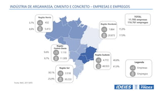 TOTAL
11.705 empresas
116.761 empregos
Região Norte
432
5.413
Região Nordeste
1.864
20.873
Região Sudeste
4.772
48.933
Região Sul
3.518
30.233
Região
Centro-Oeste
1.119
11.309
Legenda
Empresas
Empregos
15,9%
17,9%
30,1%
25,9%
9,6%
9,7%
3,7%
4,6%
Fonte: RAIS, 2017,MTE
INDÚSTRIA DE ARGAMASSA, CIMENTO E CONCRETO – EMPRESAS E EMPREGOS
40,8%
41,9%
 