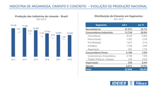 Distribuição de Cimento em Segmentos
(em mil t)
Produção das indústrias de cimento - Brasil
(em mil t)
INDÚSTRIA DE ARGAMASSA, CIMENTO E CONCRETO – EVOLUÇÃO DE PRODUÇÃO NACIONAL
70.160 71.254
65.282
57.556
54.003 53.458
2013 2014 2015 2016 2017 2018
Segmento mil t em %
Revendedores 27.875 52,7%
Consumidores Industriais 13.738 26,0%
Concreteiras 8.324 15,8%
Fibrocimento 1.307 2,5%
Pré-Moldado 1.627 3,1%
Artefatos 1.558 2,9%
Argamassa 923 1,7%
Consumidores Finais 4.190 7,9%
Construtoras e Empreiteiras 4.190 7,9%
Órgãos Públicos / Estatais 239 0,5%
Importação 230 0,4%
Ajustes 6.815 12,9%
Total 52.848 100,0%
 