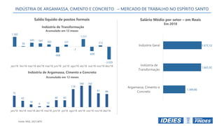 Fonte: RAIS, 2017,MTE
Salário Médio por setor – em Reais
Em 2018
Indústria de Transformação
Indústria de Argamassa, Cimento e Concreto
Saldo líquido de postos formais
Acumulado em 12 meses
Acumulado em 12 meses
1.582
92
645 541 363
-908
331
-7
1.231
-699
212
-2.039
jan/18 fev/18 mar/18 abr/18 mai/18 jun/18 jul/18 ago/18 set/18 out/18 nov/18 dez/18
INDÚSTRIA DE ARGAMASSA, CIMENTO E CONCRETO – MERCADO DE TRABALHO NO ESPÍRITO SANTO
75
42
18
6 10
46 45
118
140 142
91 86
jan/18 fev/18 mar/18 abr/18 mai/18 jun/18 jul/18 ago/18 set/18 out/18 nov/18 dez/18
1.389,86
1.665,92
1.675,53
Argamassa, Cimento e
Concreto
Indústria de
Transformação
Indústria Geral
 