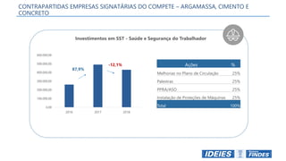 CONTRAPARTIDAS EMPRESAS SIGNATÁRIAS DO COMPETE – ARGAMASSA, CIMENTO E
CONCRETO
Investimentos em SST - Saúde e Segurança do Trabalhador
Ações %
Melhorias no Plano de Circulação 25%
Palestras 25%
PPRA/ASO 25%
Instalação de Proteções de Máquinas 25%
Total 100%
87,9%
-12,1%
0,00
100.000,00
200.000,00
300.000,00
400.000,00
500.000,00
600.000,00
2016 2017 2018
 