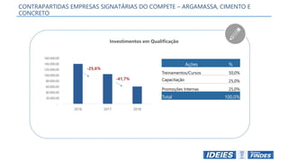 CONTRAPARTIDAS EMPRESAS SIGNATÁRIAS DO COMPETE – ARGAMASSA, CIMENTO E
CONCRETO
Investimentos em Qualificação
Ações %
Treinamentos/Cursos 50,0%
Capacitação 25,0%
Promoções Internas 25,0%
Total 100,0%
-25,6%
-41,7%
-
20.000,00
40.000,00
60.000,00
80.000,00
100.000,00
120.000,00
140.000,00
160.000,00
2016 2017 2018
 