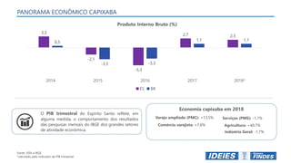 Produto Interno Bruto (%)
Serviços (PMS): -1,1%Varejo ampliado (PMC): +13,5%
Comércio varejista: +7,6%
O PIB trimestral do Espírito Santo reflete, em
alguma medida, o comportamento dos resultados
das pesquisas mensais do IBGE dos grandes setores
de atividade econômica.
Fonte: IJSN e IBGE
*calculado pelo indicador de PIB trimestral
PANORAMA ECONÔMICO CAPIXABA
Agricultura: +40,7%
Indústria Geral: -1,7%
Economia capixaba em 2018
3,3
-2,1
-5,3
2,7 2,3
0,5
-3,5 -3,3
1,1 1,1
2014 2015 2016 2017 2018*
ES BR
 