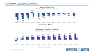 Volume de Serviços
Variações (%) acumuladas em 12 meses
Volume de Vendas no Comércio
Variações (%) acumuladas em 12 meses
Fontes: PIM-PF / PMS / PMC (IBGE)
-1,7
1,4
3,4
4,3 4,7 5,4 5,6 6,2 5,8 6,2 6,9 7,6
2,4 2,9
3,8 3,7 3,7 3,6 3,2 3,3 2,8 2,7 2,6 2,3
jan/18 fev/18 mar/18 abr/18 mai/18 jun/18 jul/18 ago/18 set/18 out/18 nov/18 dez/18
Espírito Santo Brasil
-1,6
-0,8 -0,7
0,4
0
-0,9
-0,4 -0,6 -0,4 -0,3 -0,5
-1,1
-2,7
-2,4
-2,1
-1,4 -1,6
-1,2 -1
-0,6
-0,3 -0,2
0
0,0
jan/18 fev/18 mar/18 abr/18 mai/18 jun/18 jul/18 ago/18 set/18 out/18 nov/18 dez/18
Espírito Santo Brasil
PANORAMA ECONÔMICO CAPIXABA
 