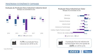 Fonte: PIM-PF/IBGE
Evolução da Produção Física Industrial: Indústria Geral
Variação (%) acumulada no ano Produção Física Industrial por Setor
Variação (%) acumulada no ano
-1,7% na produção física
industrial em 2018 no ES.
A produção física da indústria de
transformação teve uma queda de
-2,6% em 2018 no ES.
PANORAMA ECONÔMICO CAPIXABA
-3,0
-8,3
-6,4
2,5
1,0
5,6
4,4
-18,7
1,7
-1,7
2014 2015 2016 2017 2018
Brasil Espírito Santo
0,4
4,9
1,1
1,0
0,6
4,0
-5,2
-13,0
-5,6
-2,6
-1,7
-0,8
1,8
3,0
Minerais não-metálicos
Celulose, Papel e Produtos de papel
Indústria de Transformação
Indústria Geral
Indústrias Extrativas
Metalurgia
Alimentos
Espírito Santo Brasil
 