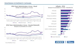 Fonte: IBGE/Bacen-Focus
Inflação - IPCA
Variação (%) acumulado em 12 meses – Dezembro/18
IPCA Total, Administrados e Livres – Grande Vitória/ES
Variação (%) acumulado em 12 meses
IPCA Total, Administrados e Livres – Brasil
Variação (%) acumulado em 12 meses
4,17
6,69
3,32
0
4
8
12
16
jan/17
fev/17
mar/17
abr/17
mai/17
jun/17
jul/17
ago/17
set/17
out/17
nov/17
dez/17
jan/18
fev/18
mar/18
abr/18
mai/18
jun/18
jul/18
ago/18
set/18
out/18
nov/18
dez/18Geral Administrados Livre
2,95 3,75
7,99
6,18
1,35 2,91
0
4
8
12
16
jan/17
fev/17
mar/17
abr/17
mai/17
jun/17
jul/17
ago/17
set/17
out/17
nov/17
dez/17
jan/18
fev/18
mar/18
abr/18
mai/18
jun/18
jul/18
ago/18
set/18
out/18
nov/18
dez/18
Geral Administrados Livre
-0,09
0,61
3,95
2,98
3,75
4,72
4,04
3,74
4,19
5,32
0,62
1,18
1,47
3,72
4,19
4,90
4,95
5,19
5,94
6,04
Comunicação
Vestuário
Saúde e cuidados pessoais
Despesas pessoais
Índice geral
Habitação
Alimentação e bebidas
Artigos de residência
Transportes
Educação
Grande Vitória (ES) Brasil
PANORAMA ECONÔMICO CAPIXABA
 