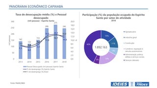 15%
11%
7%
19%5%
43%
Agropecuária
Indústria geral
Construção
Comércio, reparação e
veículos automotores
Administração pública,
defesa e serviços sociais
Serviços (demais)
Fonte: PNADC/IBGE
Participação (%) da população ocupada do Espírito
Santo por setor de atividade
2018
Taxa de desocupação média (%) e Pessoal
desocupado
(mil pessoas) - Espírito Santo
1.892.163
PANORAMA ECONÔMICO CAPIXABA
142
122
153
246
275
245
7,1
6,2
7,7
12,2 13,1
11,5
7,1
6,8
8,5
11,5
12,7
12,3
0,0
2,0
4,0
6,0
8,0
10,0
12,0
14,0
16,0
18,0
20,0
0
50
100
150
200
250
300
2013 2014 2015 2016 2017 2018
%
milpessoas
Pessoal Desocupado (mil pessoas) Espírito Santo
Tx de desemprego (%) Espírito Santo
Tx de desemprego (%) Brasil
 