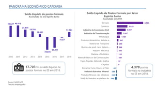 8.965
3.628
3.007
1.647
1.101
547
280
268
177
110
109
32
9
-46
-284
-360
-580
Serviços
Comércio
Indústria da Construção Civil
Indústria de Transformação
Metalúrgica
Produtos Alimentícios, Bebidas e…
Material de Transporte
Química de prod. Farm. Veterin.,…
Indústria Mecânica
Madeira e Mobiliário
Material Elétrico e de Comunicações
Papel, Papelão, Editorial e Gráfica
Calçados
Borracha, Fumo, Couros e Peles
Indústria Extrativa Mineral
Produtos Minerais não Metálicos
Têxtil do Vestuário e Artefatos de…
Indústria da Construção Civil
Indústria da Transformação
Indústria Extrativa Mineral
Fonte: CAGED/MTE
*exceto empregador
17.703 foi o saldo líquido de
postos formais no ES em 2018.
Saldo Líquido de postos formais
Acumulado no ano Espírito Santo
PANORAMA ECONÔMICO CAPIXABA
39.627 40.975
25.949
19.799
10.091
-44.835
-37.914
-1.827
17.703
2010 2011 2012 2013 2014 2015 2016 2017 2018
Saldo Líquido de Postos Formais por Setor
Espírito Santo
Acumulado em 2018
4.370 postos
formais na indústria
no ES em 2018.
 