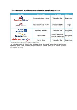 *Conexiones de Aerolíneas prestadoras de servicio a Argentina

              Aerolínea                           Conexiones                     Frecuencia           Clase

                                           Estados Unidos- Miami               Todos los días         Pasajeros



                                           Estados Unidos- Miami             Lunes a Sábados               Carga


                                              Panamá- Panamá                   Todos los días         Pasajeros

                                                                            Lunes, Miércoles,
                                                  Perú -Lima                                          Pasajeros
                                                                            Viernes, Domingo

                                                  Perú -Lima                   Todos los días         Pasajeros
  Fuente: Aerolíneas- Procesada por Proexport Colombia
* La información contenida es de carácter referencial, siendo suministrada directamente por las empresas
prestatarias. Están sujetas a cambios sin previo aviso por factores propios de la actividad o de sus
volúmenes del comercio.
 