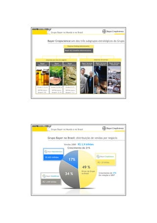 Grupo Bayer no Mundo e no Brasil



                  Bayer Cropscience:um dos três subgrupos estratégicos do Grupo
                                              Empresa Holding Administrativa

                                          Bayer AG Conselho Administrativo




             empresas por área do negócio                                          empresas de serviço

   Bayer                 Bayer               Bayer                Bayer Serviços     Bayer Serviços      Bayer Serviços
 HealthCare           CropScience        MaterialScience           Empresariais       Tecnológicos         Industriais




Vendas € 15,4 bi     Vendas € 6,382 bi     Vendas € 9,73

EBITIDA básico:       EBITIDA básico:      EBITIDA básico:
Margem* 27%           Margem* 25,1%        Margem* 11,2




                     Grupo Bayer no Mundo e no Brasil



                   Grupo Bayer no Brasil: distribuição de vendas por negócio

                                         Vendas 2008 - R$ 3,9 bilhões
                                              Crescimento de 21%


            R$ 603 milhões
                                               17%
                                                                                       R$ 1,8 bilhão

                                                                  49 %
                                                                 Driver do Grupo
                                          34 %                   no Brasil               Crescimento de 37%
                                                                                         Em relação a 2007


        R$ 1,449 bilhão
 