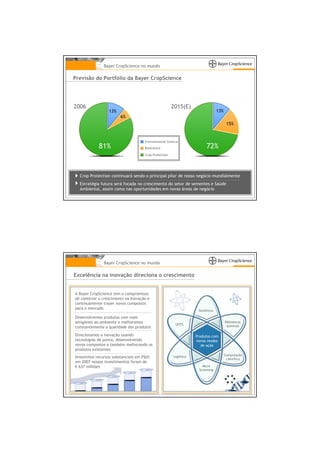 Bayer CropScience no mundo

Previsão do Portfólio da Bayer CropScience




2006                                                   2015(E)
                  13%                                                            13%
                        6%
                                                                                        15%


                                     Environmental Science
            81%                      BioScience                          72%
                                     Crop Protection




  Crop Protection continuará sendo o principal pilar de nosso negócio mundialmente
  Estratégia futura será focada no crescimento do setor de sementes e Saúde
  Ambiental, assim como nas oportunidades em novas áreas de negócio




               Bayer CropScience no mundo

Excelência na inovação direciona o crescimento


A Bayer CropScience tem o compromisso
de construir o crescimento na Inovação e
continuamente trazer novos compostos
para o mercado
                                                                    Genômica

Desenvolvemos produtos com mais
amigáveis ao ambiente e melhoramos                      UHTS
                                                                                       Bibliotecas
constantemente a qualidade dos produtos                                                 químicas

Direcionamos a inovação usando                                     Produtos com
tecnologias de ponta, desenvolvendo                                novos modos
novos compostos e também melhorando os                                de ação
produtos existentes
                                                                                       Computação
Investimos recursos substanciais em P&D:               Logística
                                                                                        científica
em 2007 nossos investimentos foram de
€ 637 milhões                                                          Micro
                                                                     Screening
 