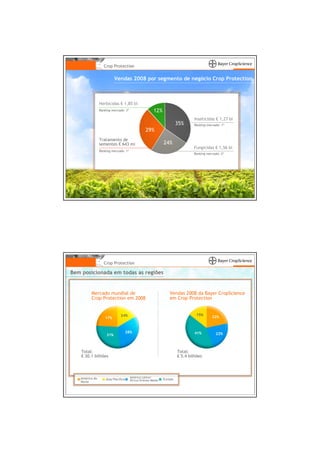 Crop Protection

                          Vendas 2008 por segmento de negócio Crop Protection



                Herbicidas € 1,85 bi
                Ranking mercado: 3*                   12%
                                                                               Inseticidas € 1,27 bi
                                                                      35%      Ranking mercado: 1*
                                                 29%
                Tratamento de
                sementes € 643 mi                            24%
                                                                              Fungicidas € 1,56 bi
                Ranking mercado: 1*
                                                                              Ranking mercado: 2*




                   Crop Protection

Bem posicionada em todas as regiões


         Mercado mundial de                                     Vendas 2008 da Bayer CropScience
         Crop Protection em 2008                                em Crop Protection


                              24%                                               15%
                   17%                                                                    22%



                                    28%                                        41%          22%
                    31%



    Total:                                                            Total:
    € 30.1 bilhões                                                    € 5.4 bilhões




   América do                         América Latina/
                    Ásia/Pacífico     África/Oriente Médio   Europa
   Norte
 