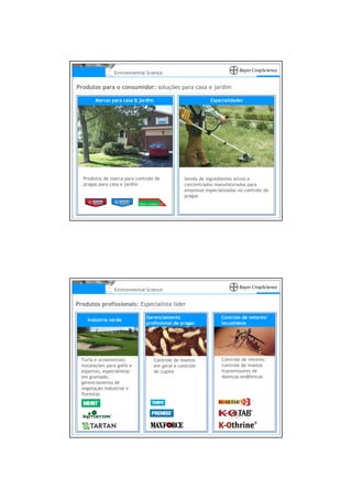Environmental Science


Produtos para o consumidor: soluções para casa e jardim

        Marcas para casa & jardim                           Especialidades




  Produtos de marca para controle de             Venda de ingredientes ativos e
  pragas para casa e jardim                      concentrados manufaturados para
                                                 empresas especializadas no controle de
                                                 pragas




                 Environmental Science


Produtos profissionais: Especialista líder

                              Gerenciamento                      Controle de vetores/
     Indústria verde
                              profissional de pragas             locustídeos




  Turfa e ornamentais:              Controle de insetos          Controle de vetores:
  instalações para golfe e          em geral e controle          controle de insetos
  esportes, especialistas           de cupins                    transmissores de
  em gramado,                                                    doenças endêmicas
  gerenciamento de
  vegetação industrial e
  florestas
 