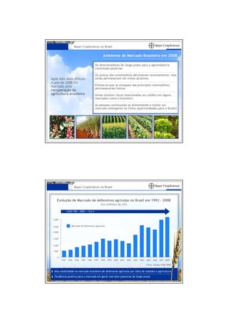 Bayer CropScience no Brasil

                                               Ambiente de Mercado Brasileiro em 2008

                                          Os direcionadores de longo prazo para a agroindústria
                                          continuam positivas

                                          Os preços das commodities declinaram recentemente, mas
Após dois anos difíceis                   ainda permanecem em níveis atrativos
o ano de 2008 foi
marcado pela                              Estima-se que os estoques das principais commodities
                                          permaneceram baixos
recuperação da
agricultura brasileira                    Ainda existem riscos relacionados ao crédito em alguns
                                          mercados como o brasileiro

                                          As pessoas continuarão se alimentando e existe um
                                          mercado emergente na China (oportunidades para o Brasil)




                     Bayer CropScience no Brasil



    Evolução de Mercado de defensivos agrícolas no Brasil em 1992 – 2008
                                              Em milhões de US$

             CAGR 1992 – 2008: + 12,6 %


 6.000


 5.000           Mercado de Defensivos Agrícolas

 4.000


 3.000


 2.000

 1.000

     0
         1992 1993   1994 1995 1996   1997 1998 1999 2000 2001   2002 2003 2004   2005 2006   2007 2008

                                                                                  Fonte: Sindag (1992-2008)


  Alta volatilidade no mercado brasileiro de defensivos agrícolas por falta de subsídio à agricultura
  Tendência positiva para o mercado em geral com bom potencial de longo prazo
 