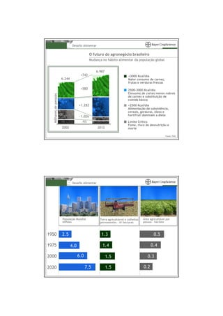 Desafio Alimentar

                                               O futuro do agronegócio brasileiro
                                               Mudança no hábito alimentar da população global


                                                   6.987
                                       +743                                 >3000 Kcal/dia
                        6.244                                               Maior consumo de carnes,
                                                                            frutas e verduras frescas

                                       +580                                 2500-3000 Kcal/dia
                                                                            Consumo de cortes menos nobres
  Milhares de pessoas




                                                                            de carnes e substituição de
                                                                            comida básica
                                      +1.282                                <2500 Kcal/dia
                                                                            Alimentação de subsistência,
                                                                            cereais, gorduras, óleos e
                                      -1.026                                hortifruti dominam a dieta

                                        -93                                 Limite Crítico
                                                                            Fome, risco de desnutrição e
                        2002                         2012                   morte

                                                                                                         Fonte: FAQ




                                 Desafio Alimentar




                        População Mundial             Terra agricultávrel e colheitas   Área agricultável por
                        bilhões                       permanentes – bi hectares         pessoa – hectare



1950                    2.5                            1.3                                      0.5

1975                            4.0                    1.4                                    0.4

2000                                  6.0                   1.5                            0.3

2020                                        7.5             1.5                         0.2
 
