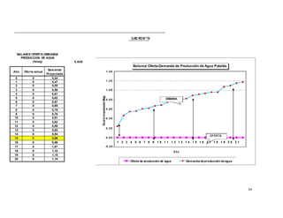 0,609
audaIdeproducción(Itlsg)
-0,20
0,80
0,60
0,40
0,20
0,00
1,40
1,20
1,00
1 2 3 4 5 6 7 8 9 1 0 1 1 1 2 1 3 1 4 1 5 1 6 1 7 1 8 1 9 2 0 2 1
Oferta de producción de agua Demanda de producción de agua
Balance Oferta-Demanda de Producción de Agua Potable
DEMANDA
Año
OFERTA
UAD RON°IV
BALANCE OFERTA-DEMANDA
PRODUCCION DE AGUA
(Itslseg)
Año Oferta actual
Demanda
Proyectada
0 0 0,24
1 0 0,47
2 0 0,55
3 0 0,56
4 0 0,61
5 0 0,62
6 0 0,67
7 0 0,69
8 0 0,75
9 0 0,76
10 0 0,81
11 0 0,82
12 0 0,89
13 0 0,92
14 0 0,94
15 0 0,96
16 0 0,96
17 0 1,07
18 0 1,10
19 0 1,15
20 0 1,18
 