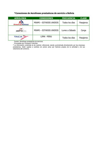 *Conexiones de Aerolíneas prestadoras de servicio a Bolivia

 AEROLINEA                            CONEXIONES                       FRECUENCIA                CLASE

                              MIAMI – ESTADOS UNIDOS                   Todos los días           Pasajeros


                              MIAMI – ESTADOS UNIDOS                  Lunes a Sábado              Carga


                                        LIMA - PERU
                                                                       Todos los días           Pasajeros
  Fuente: Aerolíneas prestatarias de servicios
  Procesadas por Proexport Colombia
* La información contenida es de carácter referencial, siendo suministrada directamente por las empresas
prestatarias. Están sujetas a cambios sin previo aviso por factores propios de la actividad o de sus
volúmenes del comercio.
 