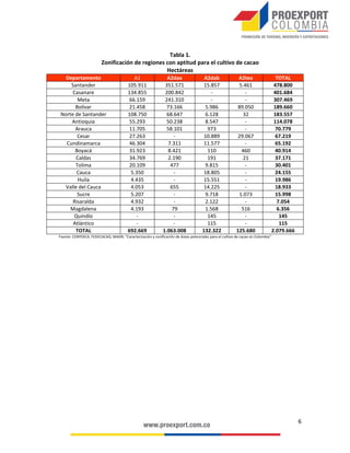 IMPORTANTES EMPRESAS DE CACAO, CHOCOLATERÍA Y CONFITERÍA EN COLOMBIA

•	 AGROTROPICAL COLOMBIA S.A.S.

•	 NUTRESA

•	 CASA LUKER

Proyecto de 430 ha. sembradas de cacao CCN51 en Cesar,
con interés en conseguir un socio estratégico e inversionista
con el cual puedan desarrollar conjuntamente un proyecto
Agroindustrial integrando la producción de cacao hacia
adelante, y con el que puedan desarrollar productos a partir
del cacao que se diferencien de la oferta nacional que
actualmente se ofrece a partir de este producto.

Fondo de Capital Privado ‘Cacao para el Futuro’.
Oportunidad de inversión debido a las atractivas ventajas
económicas, fiscales y sociales. El Fondo está vinculado
socialmente con campesinos productores y cuenta con
el apoyo de la reconocida empresa Compañía Nacional
de Chocolates. El fondo invierte directamente en cultivos
de cacao, en coordinación con pequeños y medianos
agricultores colombianos.

A través de la granja Luker la compañía se ha dedicado
a investigar y estudiar aspectos como enfermedades que
limitan la producción del cacao en Colombia, distancias
de siembra, mejoramiento de híbrido, variedades y clones.
Transfieren tecnología en todos los niveles a técnicos,
estudiantes y agricultores y generan materiales híbridos
y vegetales de propagación para las distintas zonas
productoras del país.

ENTIDADES RELACIONADAS
Programa de transformación productiva

Ministerio de Agricultura y Desarrollo Rural

Proexport

Busca desarrollar sectores de clase mundial mediante
la formulación y ejecución de planes de negocio
sectoriales, para favorecer el crecimiento económico y el
fortalecimiento del aparato productivo nacional a través
de alianzas Público-Privada.

Entidad líder en la formulación, gestión y coordinación
de las políticas agropecuarias, pesqueras, forestales
y de desarrollo social rural, que propendan por su
armonización con la política macroeconómica y por una
ejecución descentralizada, concertada y participativa.

Encargada de la promoción de inversión, exportaciones y
turismo de Colombia.

 