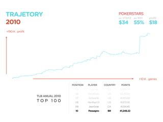 TRAJETORY
2010
+10 K . games
TLB ANUAL 2010
T O P 1 0 0
10
09
08
07
06
05
Pessagno
JeanGrae
RenRad 01
SirSwish6
ImDaNuts
mjsecret
BR
CA
US
US
US
US
41,248.22
41,514.45
41,872.95
41,923.82
43,412.84
43,824.61
POSITION PLAYER COUNTRY POINTS
+190 K . proﬁt
$34
POKERSTARS
av STAKE av ROI proﬁt
55% $18
 