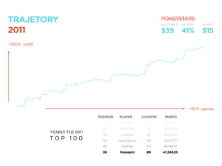 TRAJETORY
2011
+12 K . games
YEARLY TLB 2011
T O P 1 0 0
06
05
04
03
02
01
Pessagno
UhhMee
dean23price
uaredead
APD0290
wizowizo
BR
CA
GB
SE
CA
DE
47,284.25
48,149.02
48,641.75
50,335.13
54,021.90
55,172.81
POSITION PLAYER COUNTRY POINTS
+190 K . proﬁt
$39
POKERSTARS
av STAKE av ROI proﬁt
41% $15
 