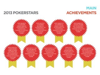 2013 POKERSTARS
MAIN
ACHIEVEMENTS
WON $66,548 IN
A $1,050SUPER
TUESDAY,$300KGTD
TOURNAMENT ON
POKERSTARS.
FINISHED IN POSITION
2OUTOF467
PLAYERS
WON $38.002 IN A
$215SUNDAY2nd
CHANCE,$175KGTD
TOURNAMENT ON
POKERSTARS.
FINISHED IN POSITION
1OUTOF1620
PLAYERS
WON $19,702 IN A
$109NLHOLD’EM
(TURBO,2XCHANCE
2ndCHANCE,$30K
GTD TOURNAMENT
ON POKERSTARS.
FINISHED IN POSITION
1OUTOF689
PLAYERS
WON $13,157
IN A $55+RNL
HOLD’EM,$25KGTD
TOURNAMENT ON
POKERSTARS.
FINISHED IN POSITION
1OUTOF426
PLAYERS
WON $45,375 IN
A $30SUNDAY
500,$300KGTD
TOURNAMENT ON
POKERSTARS.
FINISHED IN POSITION
2OUTOF591
PLAYERS
WON $28,209 IN A
THE BIG $109,$80K
GTD TOURNAMENT
ON POKERSTARS.
FINISHED IN POSITION
1OUTOF1763
PLAYERS
WON $13,750 IN A THE
BIG $162,$75KGTD
TOURNAMENT ON
POKERSTARS.
FINISHED IN POSITION
2OUTOF679
PLAYERS
WON $15K IN A THE
BIG $109,$80KGTD
TOURNAMENT ON
POKERSTARS.
FINISHED IN POSITION
2OUTOF999
PLAYERS
WON $12,819K IN A
THE BIGGER $11,$120K
GTD TOURNAMENT
ON POKERSTARS.
FINISHED IN POSITION
3OUTOF19721
PLAYERS
 