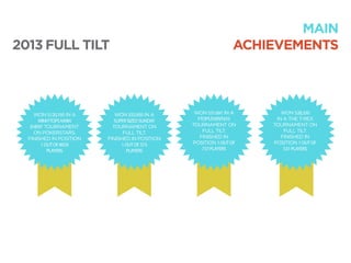 2013 FULL TILT
MAIN
ACHIEVEMENTS
WON $120,195 IN A
MINIFTOPSMAIN
EVENT TOURNAMENT
ON POKERSTARS.
FINISHED IN POSITION
1OUTOF8929
PLAYERS
WON $31.691 IN A
FTOPSEVENT#33
TOURNAMENT ON
FULL TILT.
FINISHED IN
POSITION 1OUTOF
737PLAYERS
WON $55,950 IN A
SUPERSIZEDSUNDAY
TOURNAMENT ON
FULL TILT.
FINISHED IN POSITION
1OUTOF373
PLAYERS
WON $28,350
IN A THE T-REX
TOURNAMENT ON
FULL TILT.
FINISHED IN
POSITION 1OUTOF
531PLAYERS
 