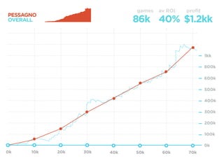 OVERALL
PESSAGNO
86k
games av ROI proﬁt
40% $1.2kk
 