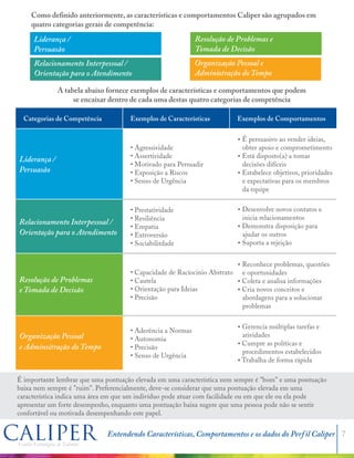 Categorias de Competência Exemplos de Características Exemplos de Comportamentos
Liderança /
Persuasão
• Agressividade
• Assertividade
• Motivado para Persuadir
• Exposição a Riscos
• Senso de Urgência
Relacionamento Interpessoal /
Orientação para o Atendimento
• Prestatividade
• Resiliência
• Empatia
• Extroversão
• Sociabilitdade
Resolução de Problemas
e Tomada de Decisão
• Capacidade de Racíocinio Abstrato
• Cautela
• Orientação para Ideias
• Precisão
Organização Pessoal
e Adminsitração do Tempo
• Aderência a Normas
• Autonomia
• Precisão
• Senso de Urgência
Como definido anteriormente, as características e comportamentos Caliper são agrupados em
quatro categorias gerais de competências:
A tabela abaixo fornece exemplos de características e comportamentos que podem
se encaixar dentro de cada uma destas quatro categorias de competência
?É persuasivo ao vender ideias,
obter apoio e comprometimento
?Está disposto(a) a tomar
decisões difíceis
?Estabelece objetivos, prioridades
e expectativas para os membros
da equipe
?Desenvolve novos contatos e
inicia relacionamentos
?Demonstra disposição para
ajudar os outros
?Suporta a rejeição
?Reconhece problemas, questões
e oportunidades
?Coleta e analisa informações
?Cria novos conceitos e
abordagens para a solucionar
problemas
?Gerencia múltiplas tarefas e
atividades
?Cumpre as políticas e
procedimentos estabelecidos
?Trabalha de forma rápida
É importante lembrar que uma pontuação elevada em uma característica nem sempre é "bom" e uma pontuação
baixa nem sempre é "ruim". Preferencialmente, deve-se considerar que uma pontuação elevada em uma
característica indica uma área em que um indivíduo pode atuar com facilidade ou em que ele ou ela pode
apresentar um forte desempenho, enquanto uma pontuação baixa sugere que uma pessoa pode não se sentir
confortável ou motivada desempenhando este papel.
Entendendo Características, Comportamentos e os dados do Perfil Caliper 7
Relacionamento Interpessoal /
Orientação para o Atendimento
Liderança /
Persuasão
Resolução de Problemas e
Tomada de Decisão
Organização Pessoal e
Administração do Tempo
 