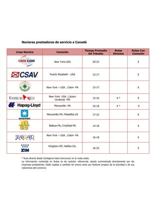 Navieras prestadoras de servicio a Canadá

                                                                Tiempo Promedio              Rutas            Rutas Con
Línea Naviera                        Conexión
                                                                   De Tránsito              Directos          Conexión


                                   New York-USA                         20-23                                       X



                               Puerto Elizabeth - USA                   15-17                                       X




                            New York – USA , Colon- PA                  15-17                                       X


                              New York- USA ; Lázaro
                                                                        15-16                  X*                   X
                                  Cardenas -MX

                                   Manzanillo -PA                       16-18                  X*                   X


                            Manzanillo-PA; Filadelfia-US                17-22                                       X



                              Balboa-PA; Cristóbal-PA                   14-18                                       X


                            New York – USA , Colon- PA
                                                                        16-18                                       X


                             Kingston-JM; Halifax-CA,
                                                                        16-25                                       X


    * Ruta directa desde Cartagena hacia Vancouver en la costa oeste.
    La información contenida en Rutas es de carácter referencial, siendo suministrada directamente por las
    empresas prestatarias. Están sujetas a cambios sin previo aviso por factores propios de la actividad o de sus
    volúmenes del comercio
 