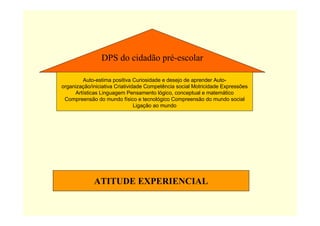 ATITUDE EXPERIENCIAL
DPS do cidadão pré-escolar
Auto-estima positiva Curiosidade e desejo de aprender Auto-
organização/iniciativa Criatividade Competência social Motricidade Expressões
Artísticas Linguagem Pensamento lógico, conceptual e matemático
Compreensão do mundo físico e tecnológico Compreensão do mundo social
Ligação ao mundo
 