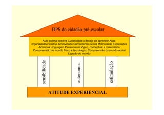 ATITUDE EXPERIENCIAL
DPS do cidadão pré-escolar
sensibilidade
estimulação
autonomia
Auto-estima positiva Curiosidade e desejo de aprender Auto-
organização/iniciativa Criatividade Competência social Motricidade Expressões
Artísticas Linguagem Pensamento lógico, conceptual e matemático
Compreensão do mundo físico e tecnológico Compreensão do mundo social
Ligação ao mundo
 