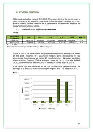 19 
III. SITUACIÓN COMERCIAL 
Si bien esta subpartida nacional 0813.40.00.00 correspondiente a “las demás frutas u otros frutos secos”, es general o bolsa lo que implica que se exportan otros productos; para el presente informe comercial se ha considerado únicamente los registros de aguaymanto deshidratado o seco. 
3.1. Evolución de las Exportaciones Peruanas 
Tabla 3 Aguaymanto Deshidratado 2008 2009 2010 2011 2012 VAR. % 
FOB (US$) 
28,002.88 
30,596.65 
125,554.46 
580,997.44 
515,749.67 
-0.11 
PESO (Kg.) 
2,088.18 
2,510.07 
10,267.14 
38,753.81 
39,807.42 
0.03 
Fuente: SUNAT 
Elaboración: Asociación Regional de Exportadores – AREX Lambayeque 
Según la tabla 3, las exportaciones de aguaymanto deshidratado en valor FOB, desde el año 2008, presentan un crecimiento notables, como consecuencia de las preferencias alimenticias de los países del hemisferio norte, a las cuales se dirigen nuestros envíos. En el año 2008 se realizaron despachos por un monto total de US$ 28, 002.88, mientras que en el año 2012 se exportó un total de US$ 515, 749.67. 
Cabe indicar que los volúmenes se han ido incrementando progresivamente, sin embargo en el año 2912 muestra una variación negativa de 0.11% respecto al 2011. 
Figura 4 
 
