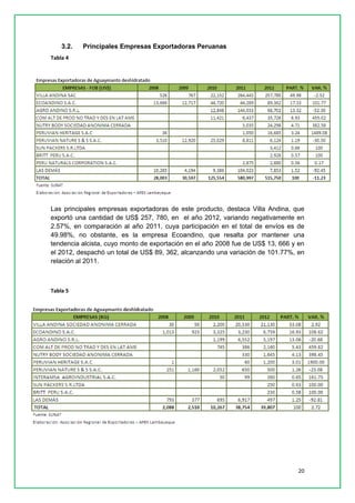 20 
3.2. Principales Empresas Exportadoras Peruanas 
Tabla 4 
Las principales empresas exportadoras de este producto, destaca Villa Andina, que exportó una cantidad de US$ 257, 780, en el año 2012, variando negativamente en 2.57%, en comparación al año 2011, cuya participación en el total de envíos es de 49.98%, no obstante, es la empresa Ecoandino, que resalta por mantener una tendencia alcista, cuyo monto de exportación en el año 2008 fue de US$ 13, 666 y en el 2012, despachó un total de US$ 89, 362, alcanzando una variación de 101.77%, en relación al 2011. 
Tabla 5 
 