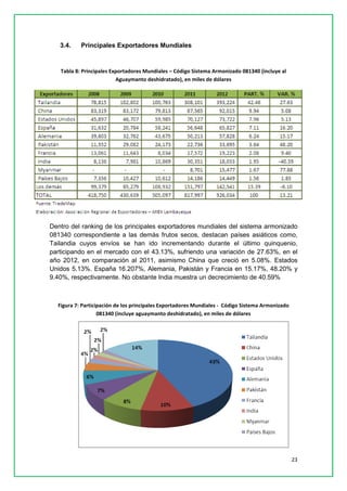 23 
3.4. Principales Exportadores Mundiales 
Tabla 8: Principales Exportadores Mundiales – Código Sistema Armonizado 081340 (incluye al Aguaymanto deshidratado), en miles de dólares 
Dentro del ranking de los principales exportadores mundiales del sistema armonizado 081340 correspondiente a las demás frutos secos, destacan países asiáticos como, Tailandia cuyos envíos se han ido incrementando durante el último quinquenio, participando en el mercado con el 43.13%, sufriendo una variación de 27.63%, en el año 2012, en comparación al 2011, asimismo China que creció en 5.08%. Estados Unidos 5.13%. España 16.207%, Alemania, Pakistán y Francia en 15.17%, 48.20% y 9.40%, respectivamente. No obstante India muestra un decrecimiento de 40.59% 
Figura 7: Participación de los principales Exportadores Mundiales - Código Sistema Armonizado 081340 (incluye aguaymanto deshidratado), en miles de dólares 
 