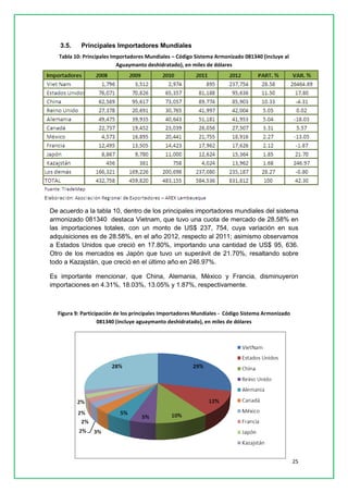 25 
3.5. Principales Importadores Mundiales 
Tabla 10: Principales Importadores Mundiales – Código Sistema Armonizado 081340 (incluye al Aguaymanto deshidratado), en miles de dólares 
De acuerdo a la tabla 10, dentro de los principales importadores mundiales del sistema armonizado 081340 destaca Vietnam, que tuvo una cuota de mercado de 28.58% en las importaciones totales, con un monto de US$ 237, 754, cuya variación en sus adquisiciones es de 28.58%, en el año 2012, respecto al 2011; asimismo observamos a Estados Unidos que creció en 17.80%, importando una cantidad de US$ 95, 636. Otro de los mercados es Japón que tuvo un superávit de 21.70%, resaltando sobre todo a Kazajstán, que creció en el último año en 246.97%. 
Es importante mencionar, que China, Alemania, México y Francia, disminuyeron importaciones en 4.31%, 18.03%, 13.05% y 1.87%, respectivamente. 
Figura 9: Participación de los principales Importadores Mundiales - Código Sistema Armonizado 081340 (incluye aguaymanto deshidratado), en miles de dólares 
 