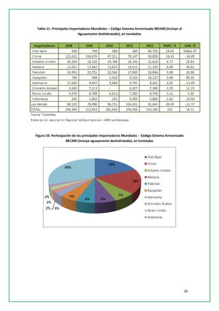 26 
Tabla 11: Principales Importadores Mundiales – Código Sistema Armonizado 081340 (incluye al Aguaymanto deshidratado), en toneladas 
Figura 10: Participación de los principales Importadores Mundiales - Código Sistema Armonizado 081340 (incluye aguaymanto deshidratado), en toneladas 
 