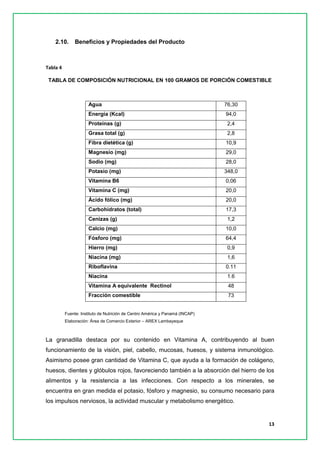 13 
2.10. Beneficios y Propiedades del Producto 
Tabla 4 
TABLA DE COMPOSICIÓN NUTRICIONAL EN 100 GRAMOS DE PORCIÓN COMESTIBLE 
Fuente: Instituto de Nutrición de Centro América y Panamá (INCAP) 
Elaboración: Área de Comercio Exterior – AREX Lambayeque 
La granadilla destaca por su contenido en Vitamina A, contribuyendo al buen funcionamiento de la visión, piel, cabello, mucosas, huesos, y sistema inmunológico. Asimismo posee gran cantidad de Vitamina C, que ayuda a la formación de colágeno, huesos, dientes y glóbulos rojos, favoreciendo también a la absorción del hierro de los alimentos y la resistencia a las infecciones. Con respecto a los minerales, se encuentra en gran medida el potasio, fósforo y magnesio, su consumo necesario para los impulsos nerviosos, la actividad muscular y metabolismo energético. 
Agua 
76,30 
Energía (Kcal) 
94,0 
Proteínas (g) 
2,4 
Grasa total (g) 
2,8 
Fibra dietética (g) 
10,9 
Magnesio (mg) 
29,0 
Sodio (mg) 
28,0 
Potasio (mg) 
348,0 
Vitamina B6 
0,06 
Vitamina C (mg) 
20,0 
Ácido fólico (mg) 
20,0 
Carbohidratos (total) 
17,3 
Cenizas (g) 
1,2 
Calcio (mg) 
10,0 
Fósforo (mg) 
64,4 
Hierro (mg) 
0,9 
Niacina (mg) 
1,6 
Riboflavina 
0.11 
Niacina 
1.6 
Vitamina A equivalente Rectinol 
48 
Fracción comestible 
73  