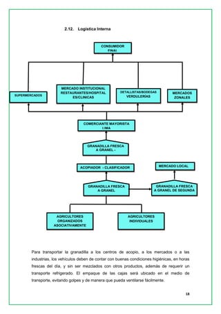 18 
2.12. Logística Interna 
Para transportar la granadilla a los centros de acopio, a los mercados o a las industrias, los vehículos deben de contar con buenas condiciones higiénicas, en horas frescas del día, y sin ser mezclados con otros productos, además de requerir un transporte refrigerado. El empaque de las cajas será ubicado en el medio de transporte, evitando golpes y de manera que pueda ventilarse fácilmente. 
AGRICULTORES ORGANIZADOS ASOCIATIVAMENTE 
GRANADILLA FRESCA 
A GRANEL 
ACOPIADOR - CLASIFICADOR 
AGRICULTORES INDIVIDUALES 
GRANADILLA FRESCA 
A GRANEL DE SEGUNDA 
MERCADO LOCAL 
GRANADILLA FRESCA 
A GRANEL - CLASIFICADA 
COMERCIANTE MAYORISTA 
LIMA 
SUPERMERCADOS 
MERCADO INSTITUCIONAL RESTAURANTES/HOSPITALES/CLINICAS 
DETALLISTAS/BODEGAS VERDULERÍAS 
MERCADOS ZONALES 
CONSUMIDOR FINAL  