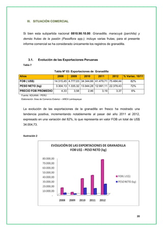 20 
III. SITUACIÓN COMERCIAL 
Si bien esta subpartida nacional 0810.90.10.00: Granadilla, maracuyá (parchita) y demás frutas de la pasión (Passiflora spp.); incluye varias frutas; para el presente informe comercial se ha considerado únicamente los registros de granadilla. 
3.1. Evolución de las Exportaciones Peruanas 
Tabla 7 
Tabla Nº 03: Exportaciones de Granadilla Años 2008 2009 2010 2011 2012 % Variac. 10/11 
FOB ( US$) 14.315,45 4.777,03 34.344,66 41.479,71 75.484,44 82% 
PESO NETO (kg) 3.304,13 1.335,32 13.944,28 12.991,11 22.379,43 72% 
PRECIO FOB PROMEDIO 
4,33 
3,58 
2,46 
3,19 
3,37 
6% 
Fuente: ADUANA - PERÚ 
Elaboración: Área de Comercio Exterior – AREX Lambayeque 
La evolución de las exportaciones de la granadilla en fresco ha mostrado una tendencia positiva, incrementando notablemente al pasar del año 2011 al 2012, expresado en una variación del 82%, lo que representa en valor FOB un total de US$ 34.004,73. 
Ilustración 2 
 