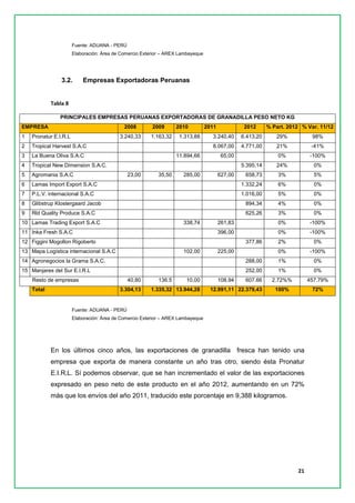 21 
Fuente: ADUANA - PERÚ 
Elaboración: Área de Comercio Exterior – AREX Lambayeque 
3.2. Empresas Exportadoras Peruanas 
Tabla 8 PRINCIPALES EMPRESAS PERUANAS EXPORTADORAS DE GRANADILLA PESO NETO KG EMPRESA 2008 2009 2010 2011 2012 % Part. 2012 % Var. 11/12 
1 
Pronatur E.I.R.L 
3.240,33 
1.163,32 
1.313,88 
3.240,40 
6.413,20 
29% 
98% 
2 
Tropical Harvest S.A.C 
8.067,00 
4.771,00 
21% 
-41% 
3 
La Buena Oliva S.A.C 
11.894,66 
65,00 
0% 
-100% 
4 
Tropical New Dimension S.A.C. 
5.395,14 
24% 
0% 
5 
Agromania S.A.C 
23,00 
35,50 
285,00 
627,00 
658,73 
3% 
5% 
6 
Lamas Import Export S.A.C 
1.332,24 
6% 
0% 
7 
P.L.V. internacional S.A.C 
1.016,00 
5% 
0% 
8 
Glibstrup Klostergaard Jacob 
894,34 
4% 
0% 
9 
Rld Quality Produce S.A.C 
625,26 
3% 
0% 
10 
Lamas Trading Export S.A.C 
338,74 
261,83 
0% 
-100% 
11 
Inka Fresh S.A.C 
396,00 
0% 
-100% 
12 
Figgini Mogollon Rigoberto 
377,86 
2% 
0% 
13 
Mapa Logística internacional S.A.C 
102,00 
225,00 
0% 
-100% 
14 
Agronegocios la Grama S.A.C. 
288,00 
1% 
0% 
15 
Manjares del Sur E.I.R.L 
252,00 
1% 
0% 
Resto de empresas 
40,80 
136.5 
10,00 
108.94 
607.66 
2.72%% 
457.79% Total 3.304,13 1.335,32 13.944,28 12.991,11 22.379,43 100% 72% 
Fuente: ADUANA - PERÚ 
Elaboración: Área de Comercio Exterior – AREX Lambayeque 
En los últimos cinco años, las exportaciones de granadilla fresca han tenido una empresa que exporta de manera constante un año tras otro, siendo ésta Pronatur E.I.R.L. Sí podemos observar, que se han incrementado el valor de las exportaciones expresado en peso neto de este producto en el año 2012, aumentando en un 72% más que los envíos del año 2011, traducido este porcentaje en 9,388 kilogramos. 
 